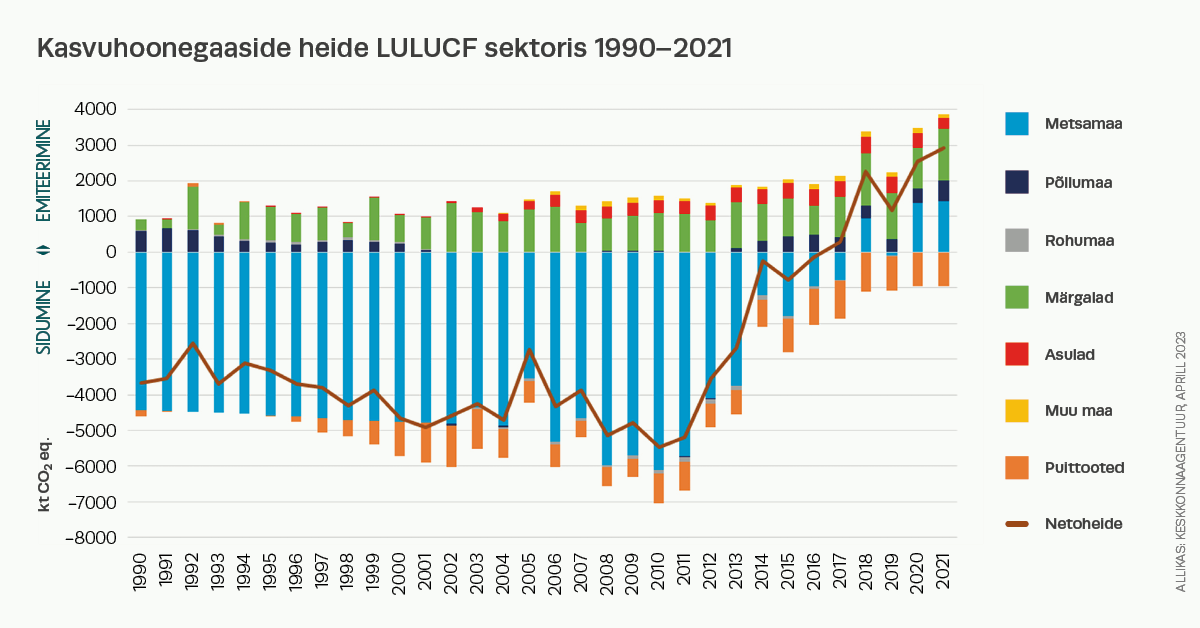 Ühendused: raiemahte ja turbakaevandmist tuleb vähendada ning seada põlevkivist väljumise aeg